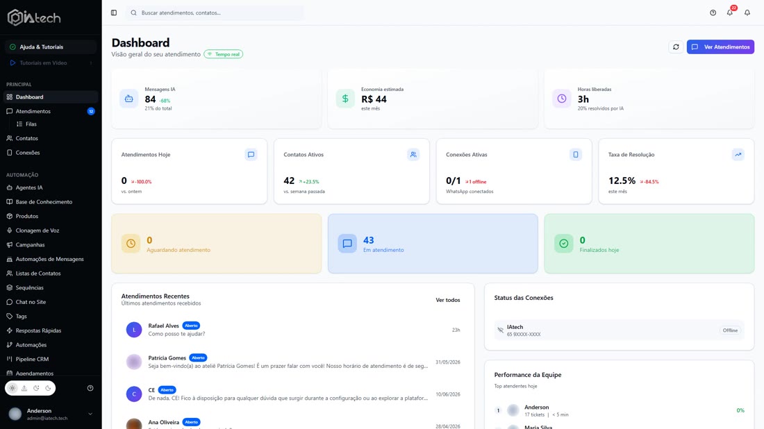 Dashboard da IATech com métricas de atendimento em tempo real